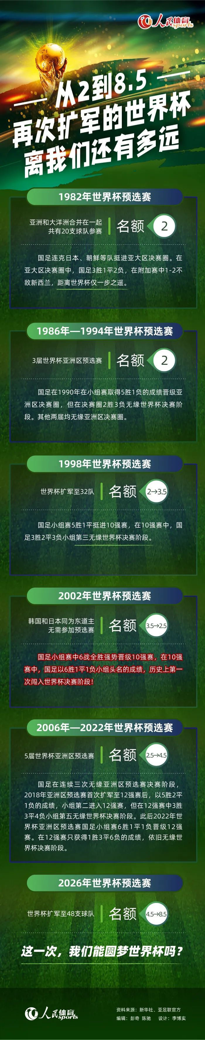 赫罗纳现时在联赛中已经打进38球，是本赛季西甲至今为止进球最多的球队。